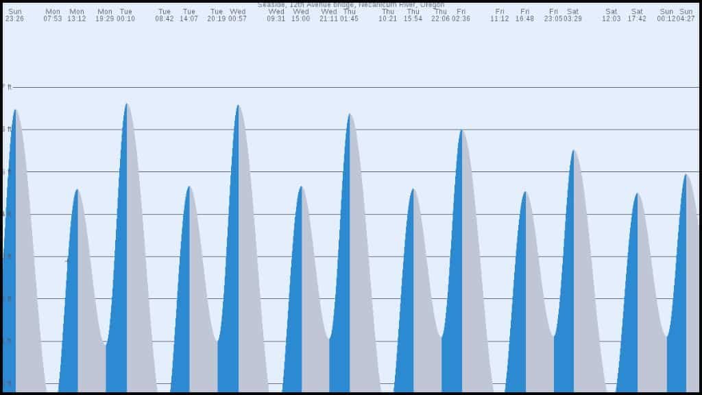 Cannon Beach Tide Chart 2025