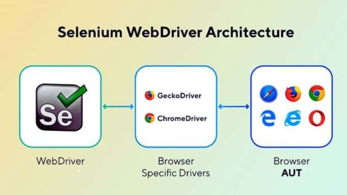 Using Selenium WebDriver Effectively