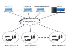 What Can Radio Over Internet Protocol Be Used For? Radio Over Internet Protocol
