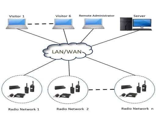 What Can Radio Over Internet Protocol Be Used For? Radio Over Internet Protocol