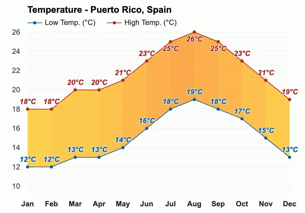 Puerto Rico Average Temperatures in February