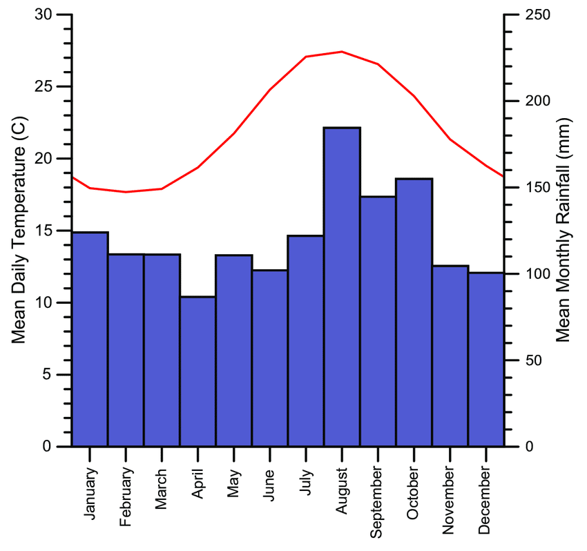 Bermuda By Month Climate & Activities