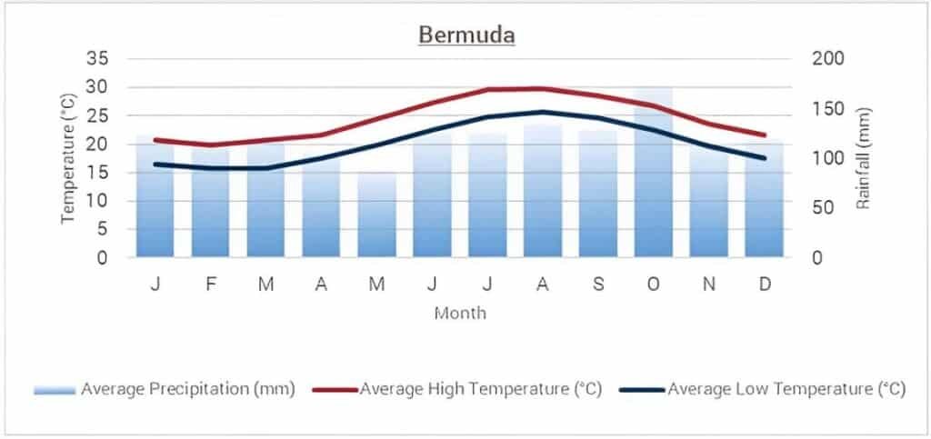 Best Times to Visit Bermuda for Good Weather