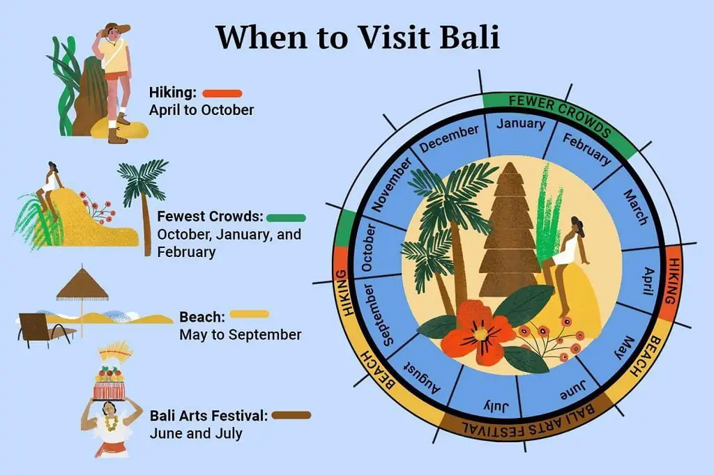High And Low Season For Bali