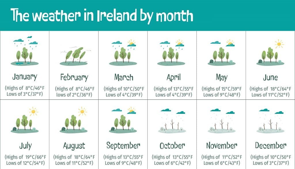 Ireland by Month Climate & Activities